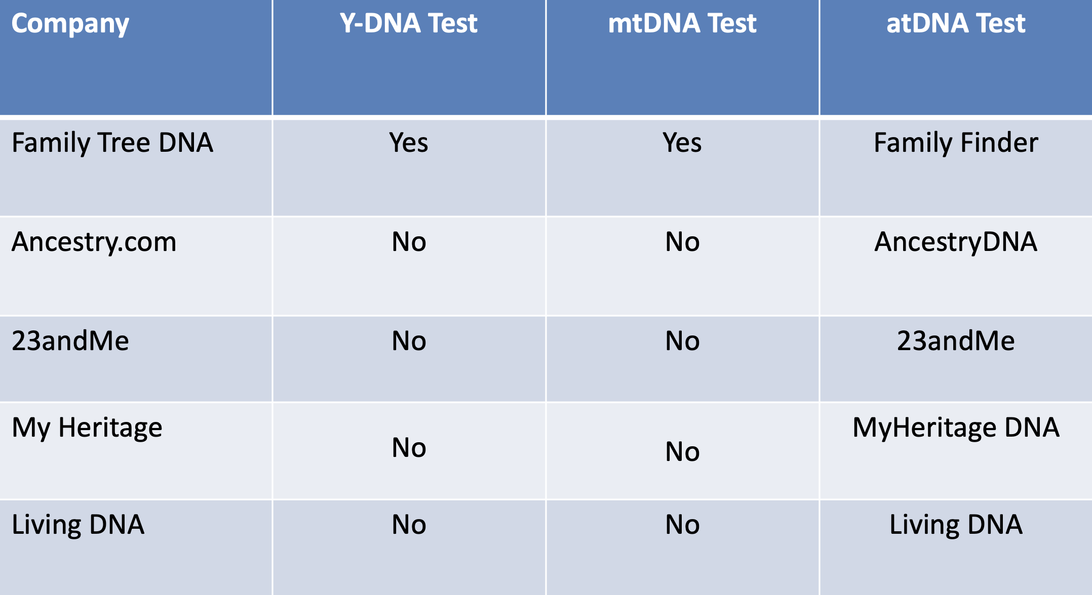 Table showing which types of DNA tests are offered by each of the five leading DNA testing companies
